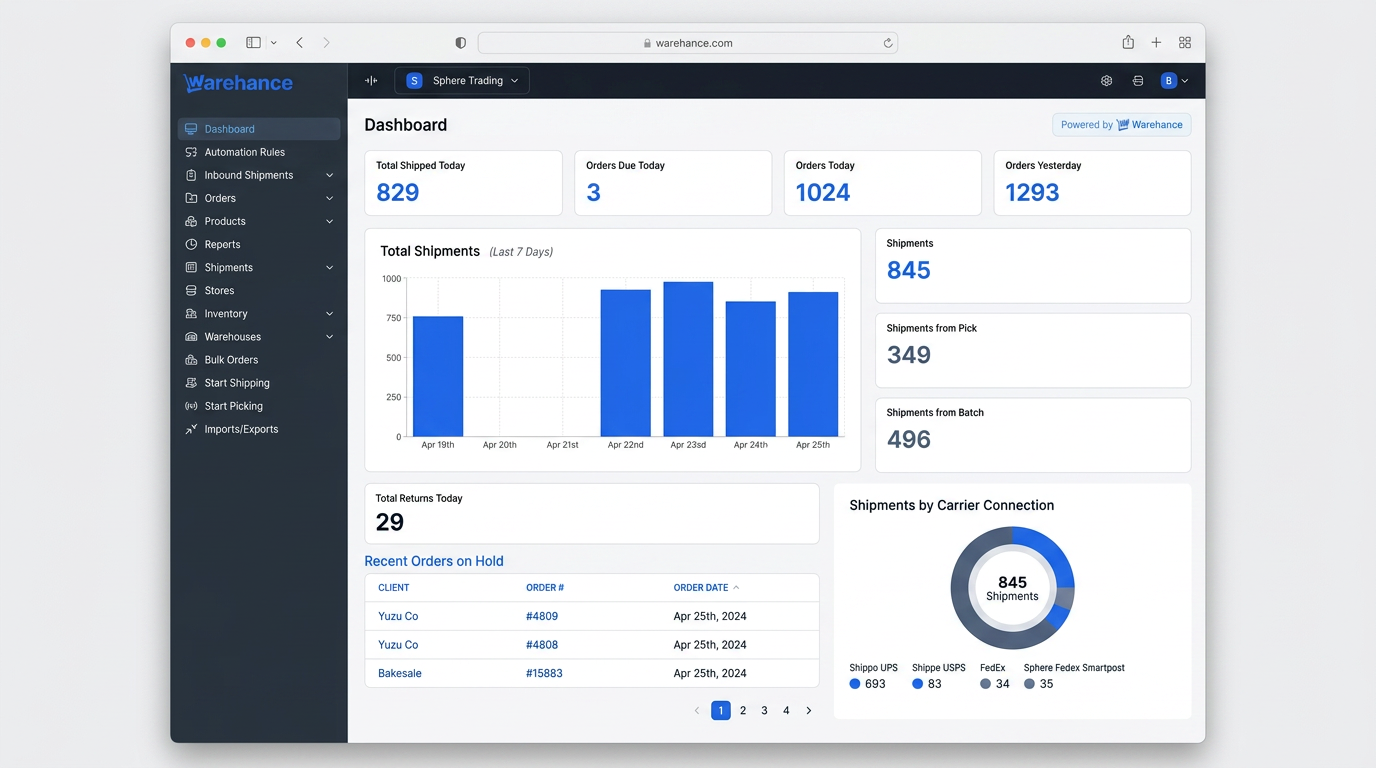 Warehance WMS dashboard showing real-time inventory, order fulfillment pipeline, and carrier rate shopping